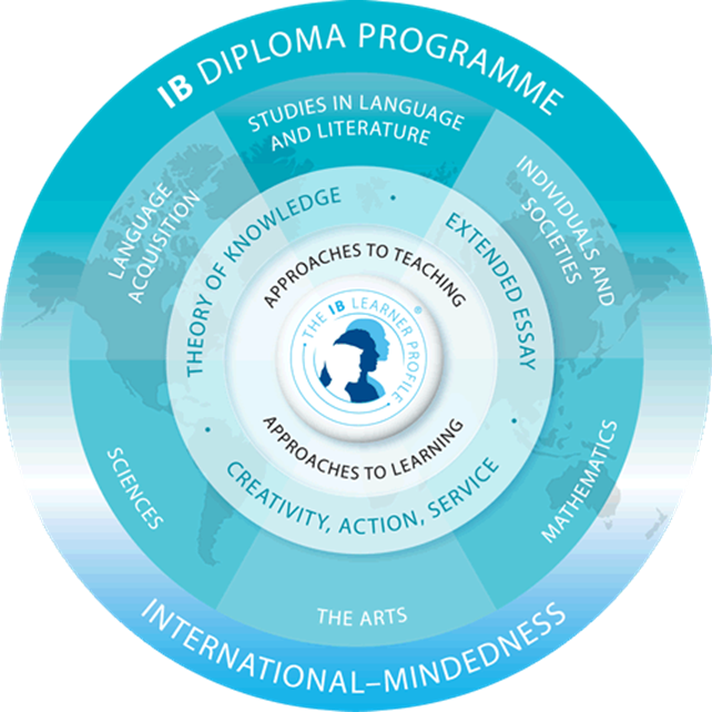 Graphic representation of IB Diploma programme elements